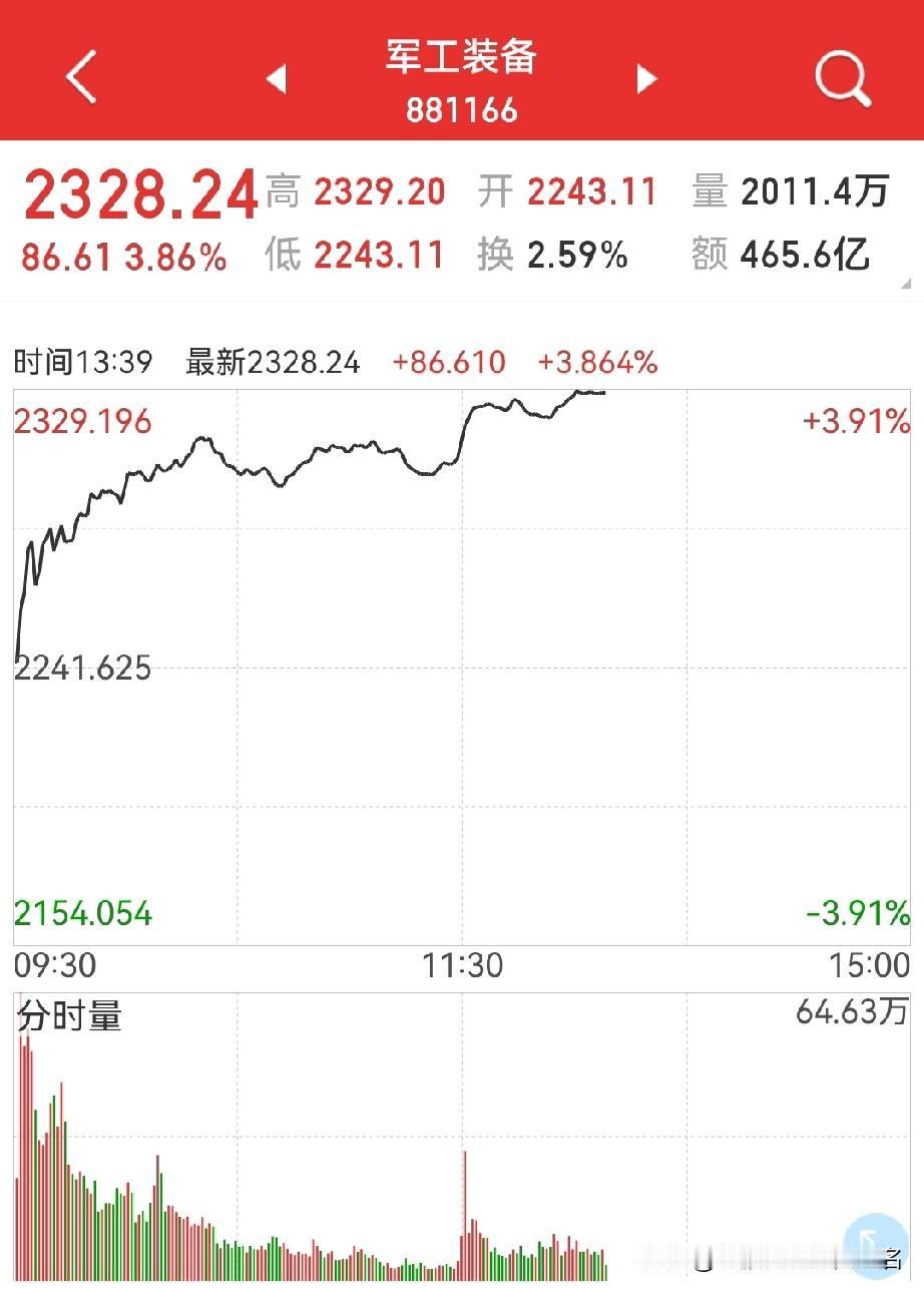 开始反弹，短期热点确立？券商板块开始反弹，但赚钱效应还是军工板块上面…周一