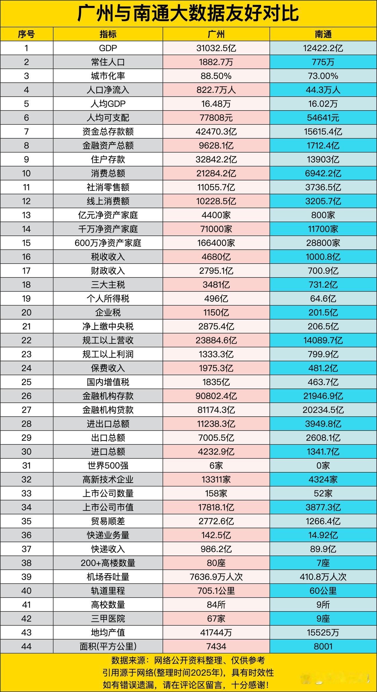 《广州与南通大数据友好对比》里，广州GDP31032.5亿，常住人口1882.7