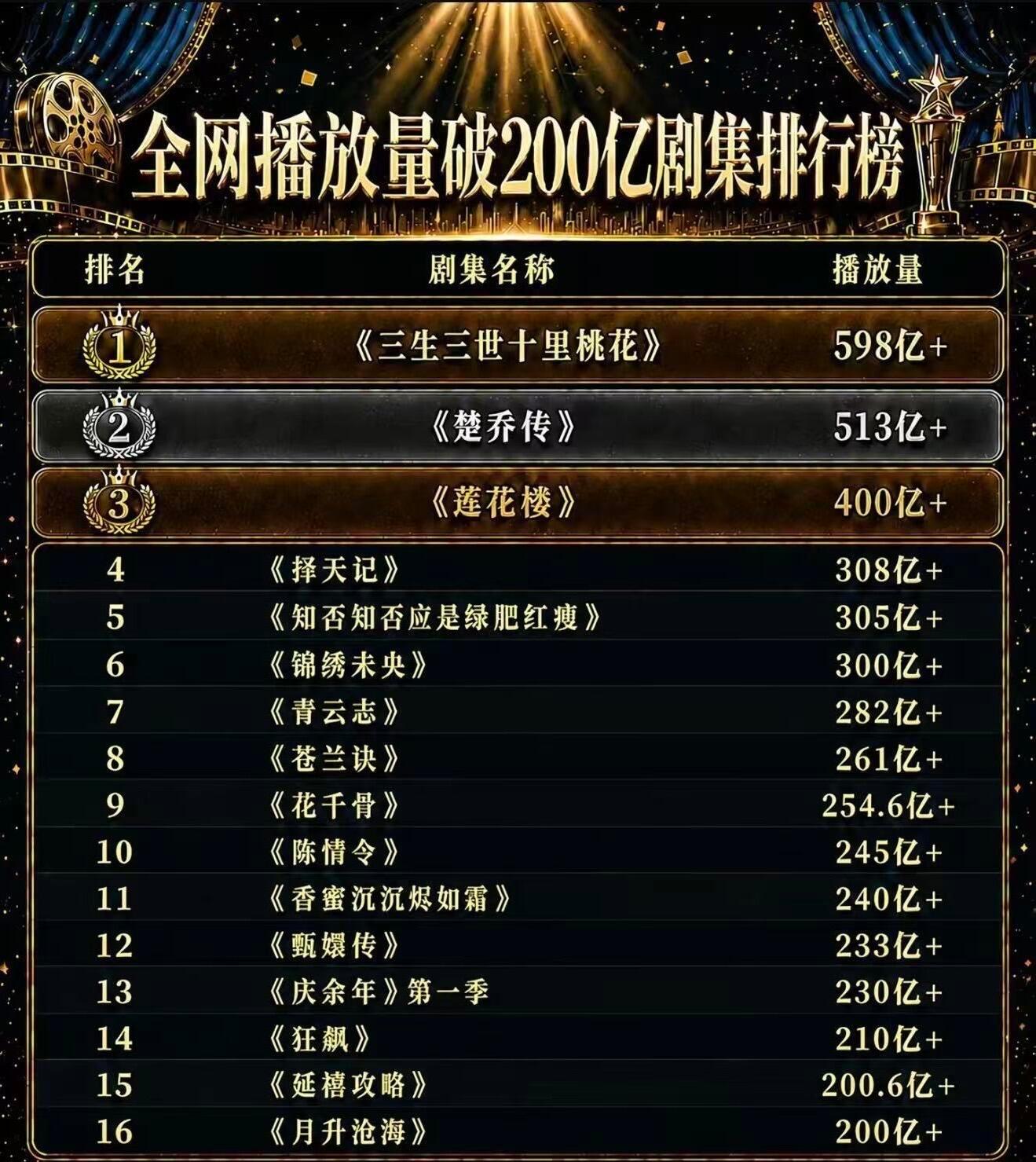 全网播放量破200亿剧集，你看过哪些？