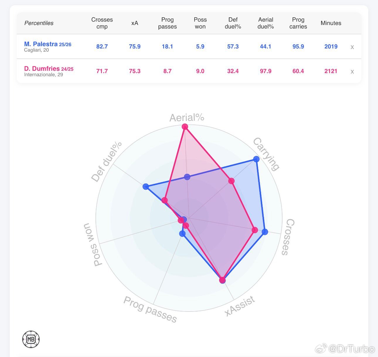 有媒体对比了邓弗里斯和帕莱斯特拉的数据👇萨索洛0比5国际米兰热点现场冬奥会大