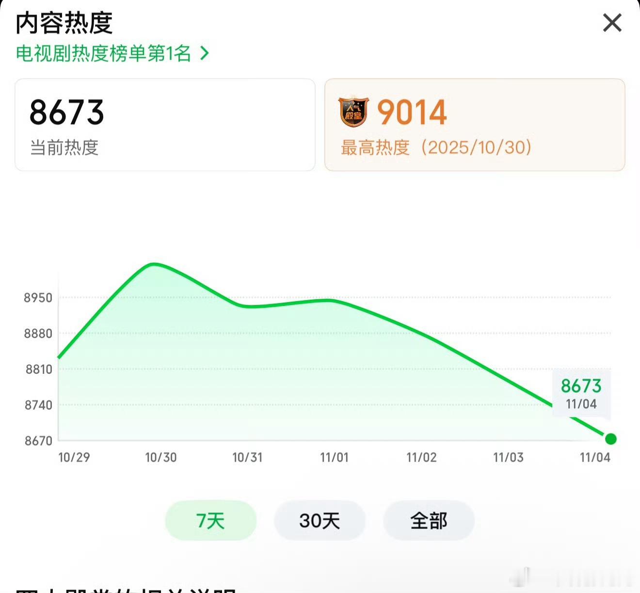 电视剧顶流演员还得是90后集均都破不了1500万的演员在这词条蹭的有意思吗？