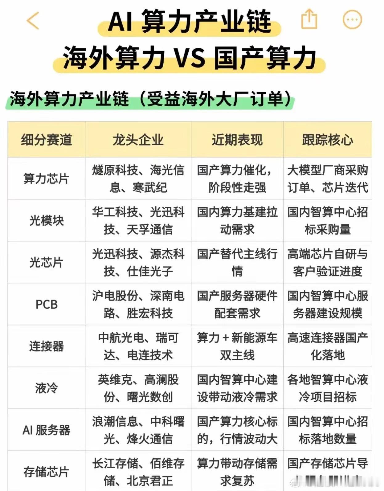 算力赛道两条主线：海外算力与国产算力，一文分清AI浪潮之下，算力已经成为市场持续热议的赛道，但很多人