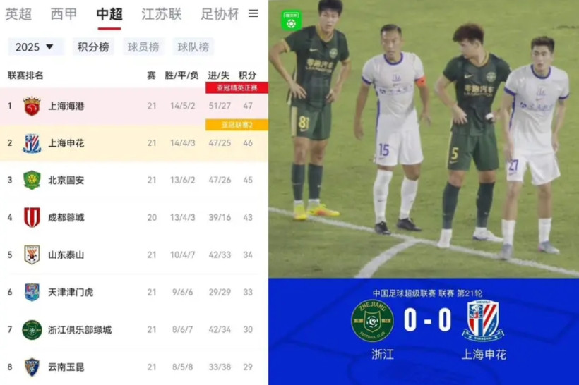 中超争冠形势分析估算了一下，今年中超冠军积分大约需要70分，还有九场比赛红皮蓝