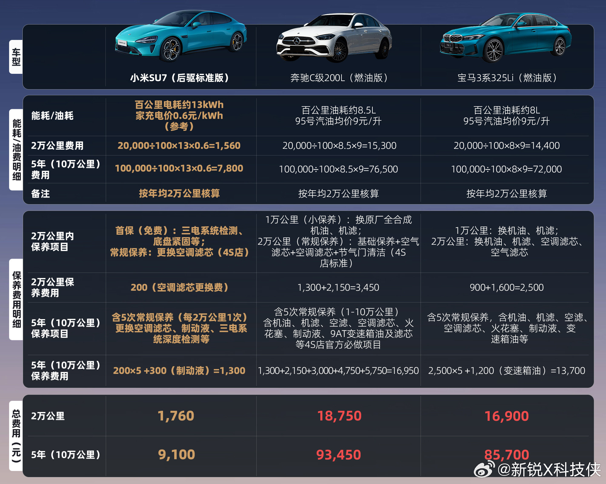 小米新SU7车主很多来自BBA现在不少人换车都拎得清，BBA也就剩个车标情怀，实