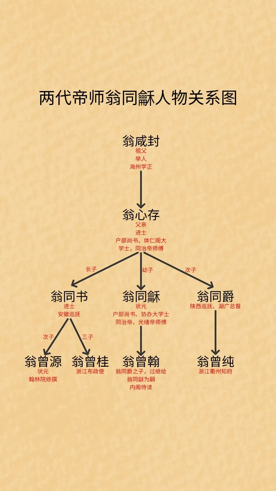 翁同酥所造成的祸害极为深重，远比李鸿章要严重得多！他就是明朝东林党的翻版，除了自