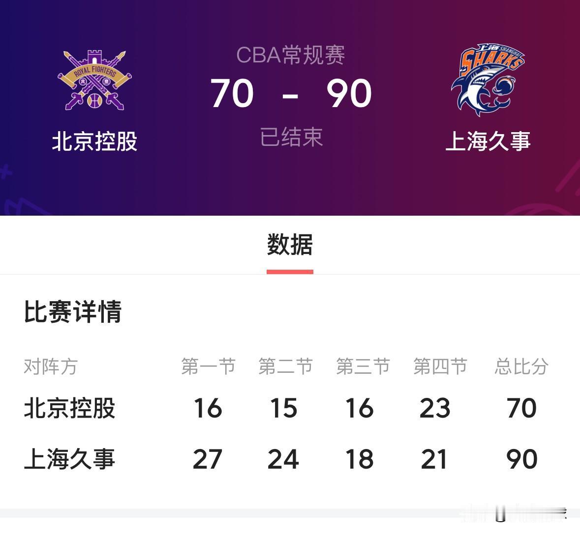 恭喜上海久事客场90:70拿下北京控股，“离队风波”的洛夫顿继续担任首发，拿下1