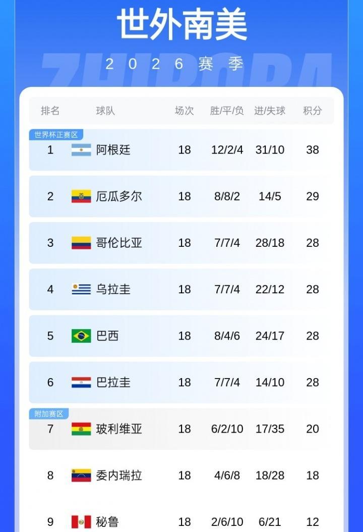 南美区预选赛世预赛南美区预选赛最后一轮的比赛今日战罢，南美双雄巴西阿根廷客场全