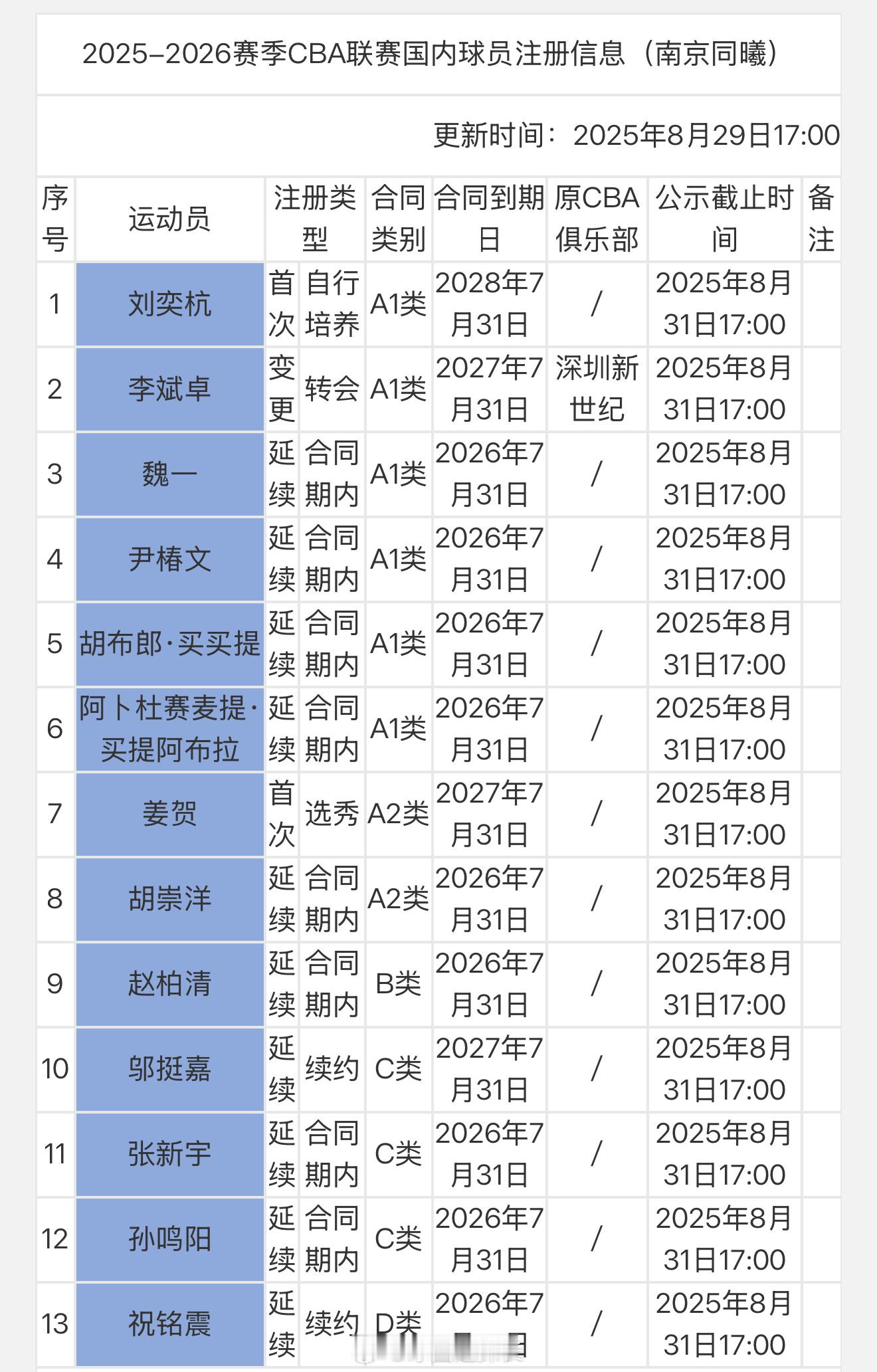 南京同曦先注册13人，祝铭震一年顶薪续约cba​​​