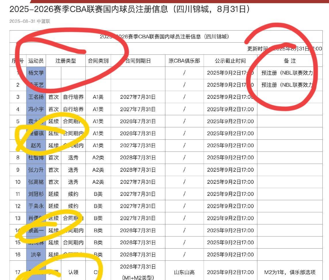 四川男篮压哨注册完成。看完名单，你才知道一，还是杨文学比较明智休赛期就直接跑