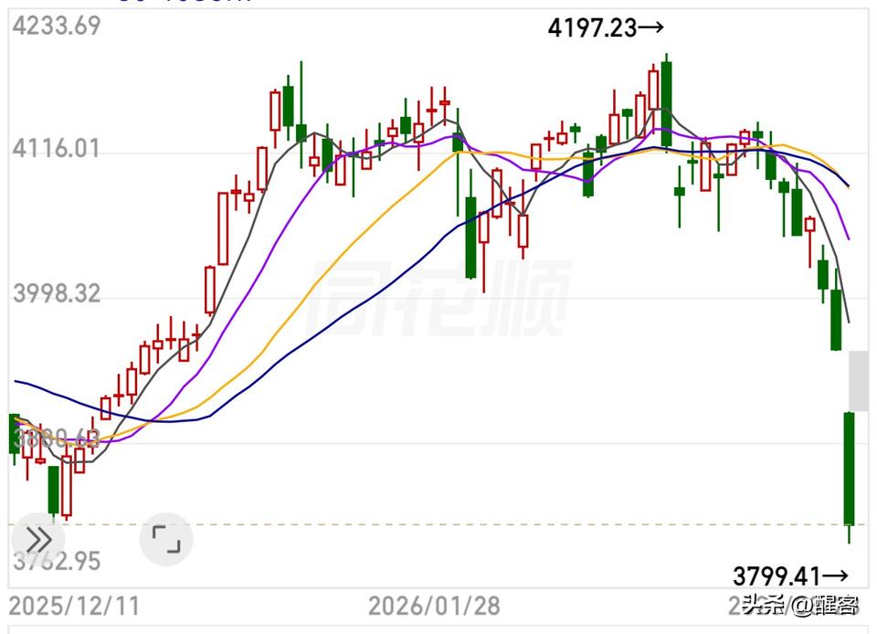 上证指数跌破3800点，正式宣告牛市结束了！从2024年9月24日到2026年