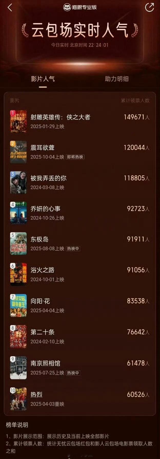 电影云包场最新排名前十赵丽颖4部电影上榜，丽颖牛比，颖火虫牛比​​​