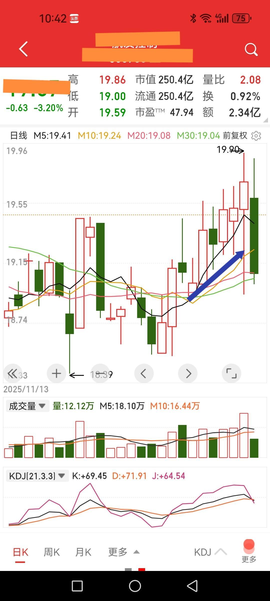 一个下影线诱多的案例。昨日大盘开盘急跌，该标的也随着急跌3%，低位震荡一个多