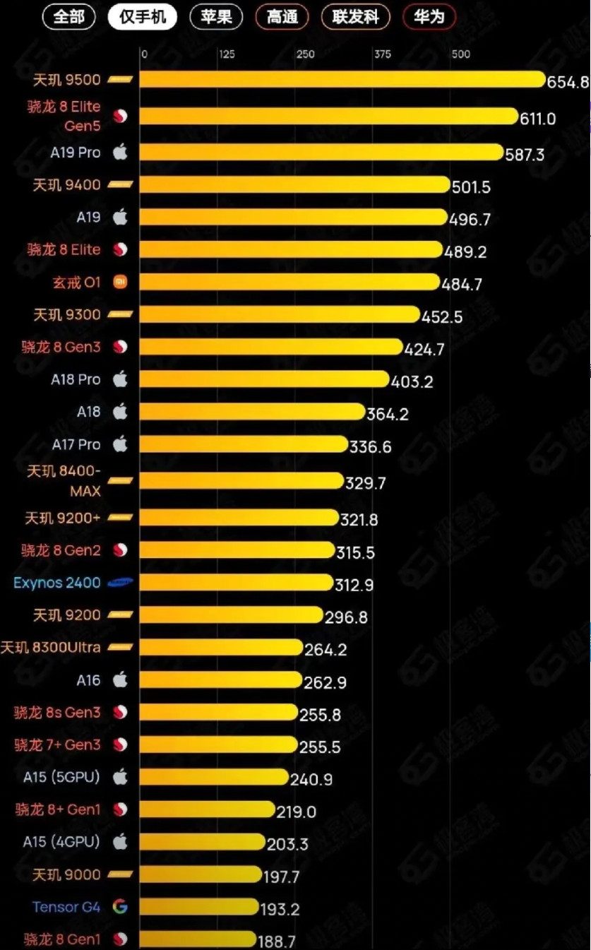 联发科的天玑旗舰芯片这几年，在GPU性能方面都是稍微强于其他芯片的，但综合表现不