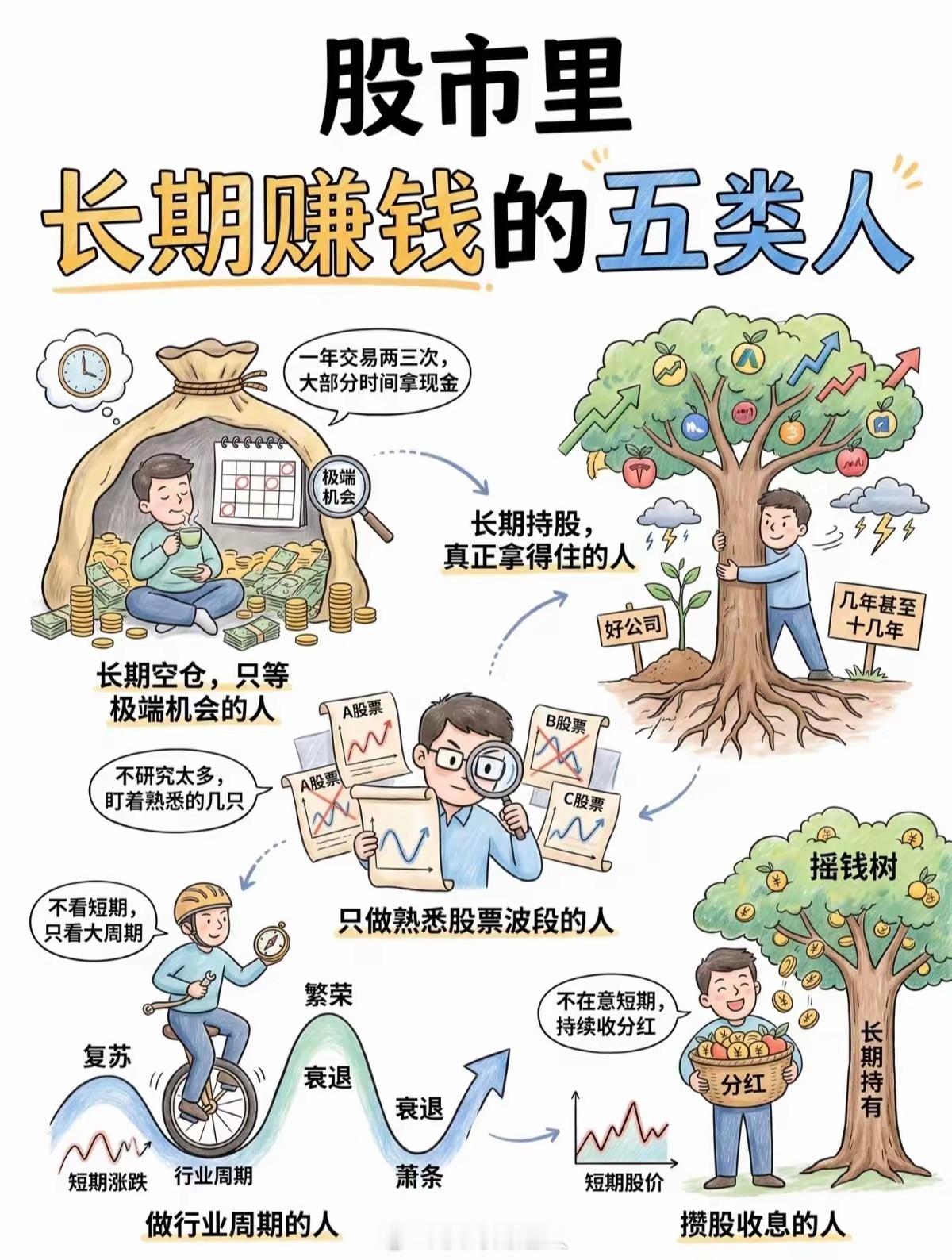 股市能长期赚钱的，只有这五类人！90%散户全踩反了股市长期赚钱的人，归根到底就五