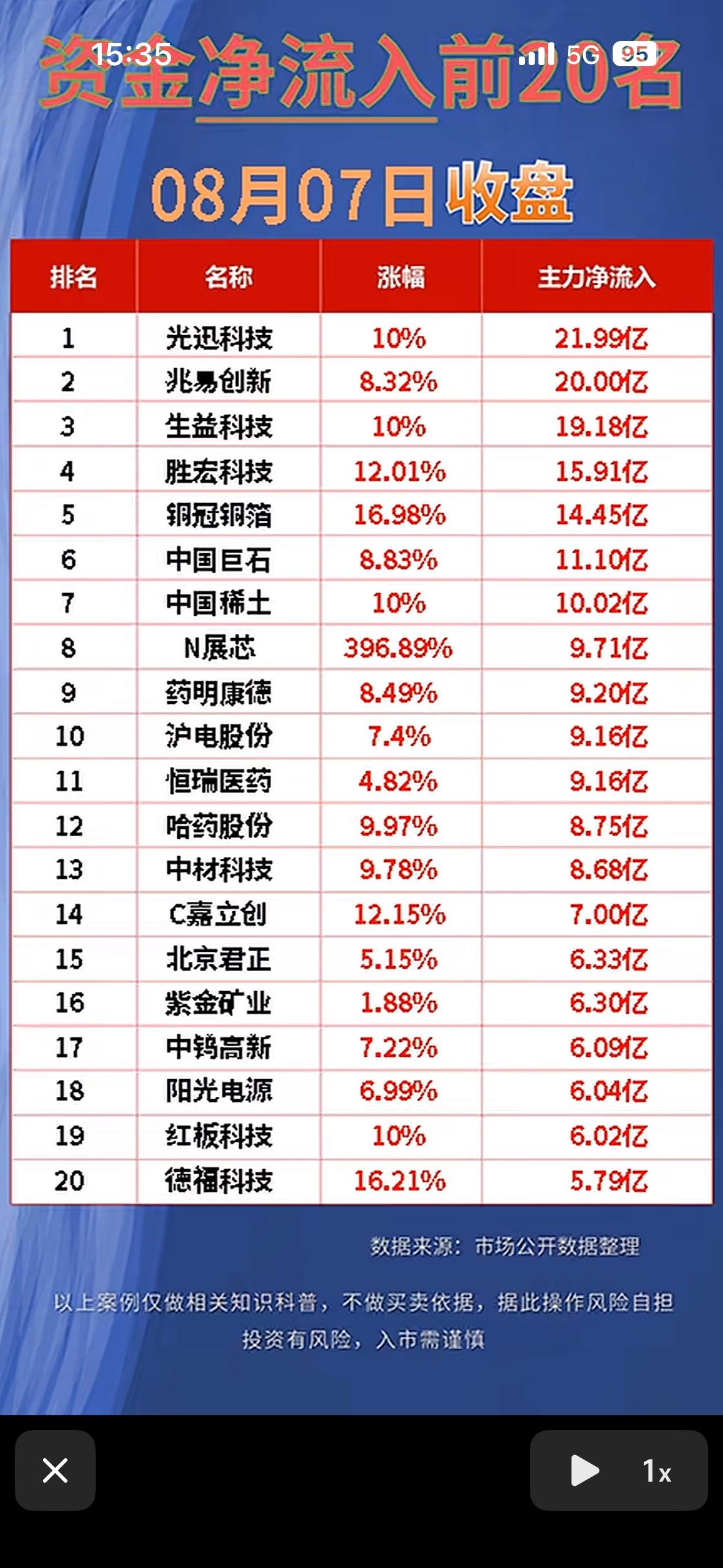 8月7日股市净流入与净流出前20名公司排行。8月7日股市资金流向很有看头。从