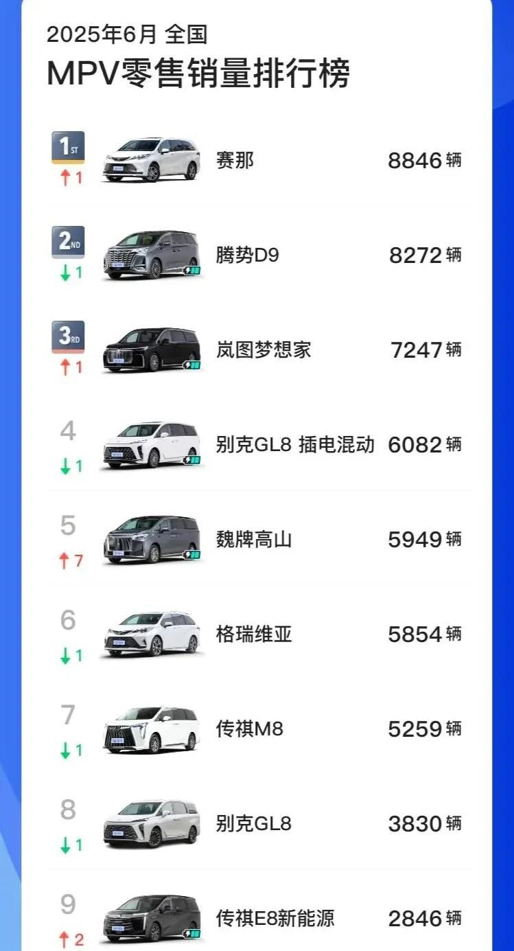 6月MPV销量排行榜出炉，MPV是最考验车厂功底的车型。我一直认为，MPV虽然