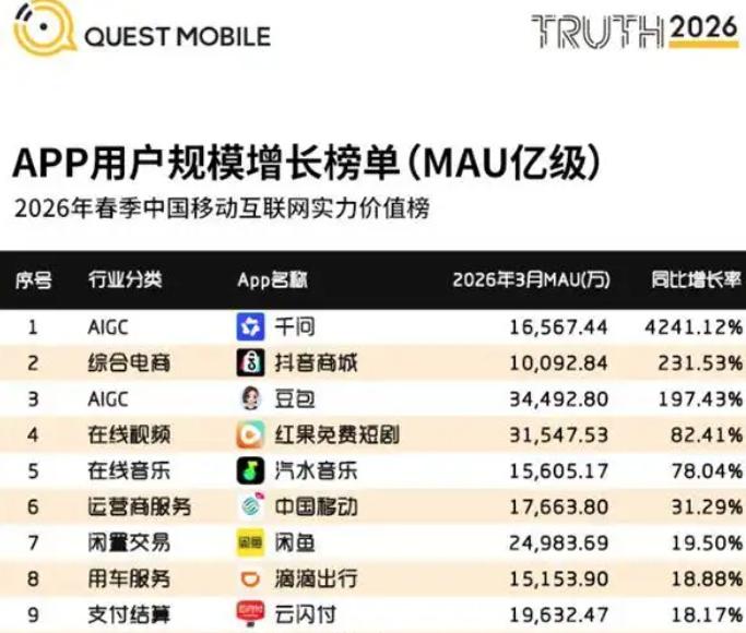 阿里千问成今年用户增长最猛APP 互联网消息指出，近日QuestMobile