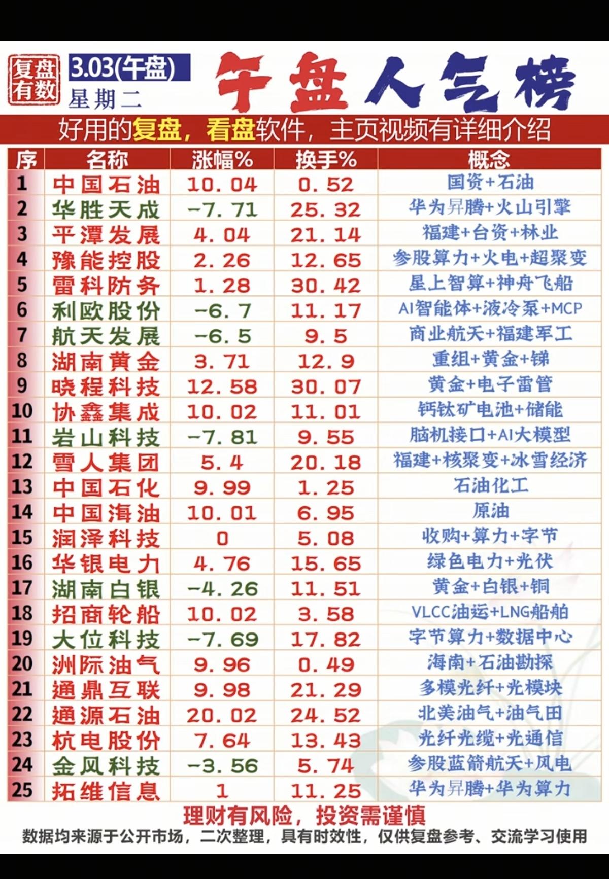 3.3周二成交活跃个股+人气热度榜！1.油气开采2.火电，超聚变3.