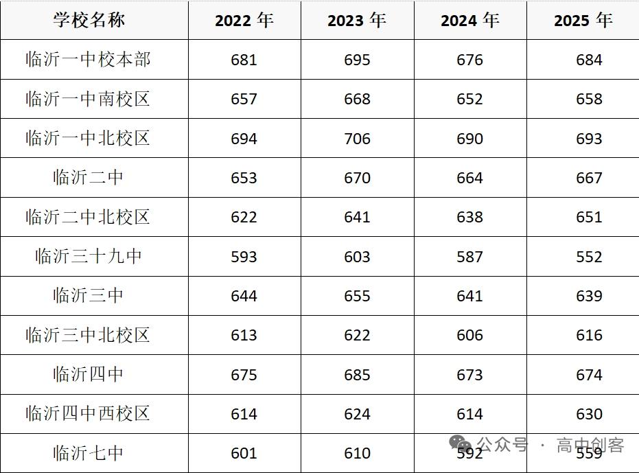 临沂一中本部与临沂一中北校区，是临沂城区最好的高中，这俩都隶属于临沂一中。临沂一