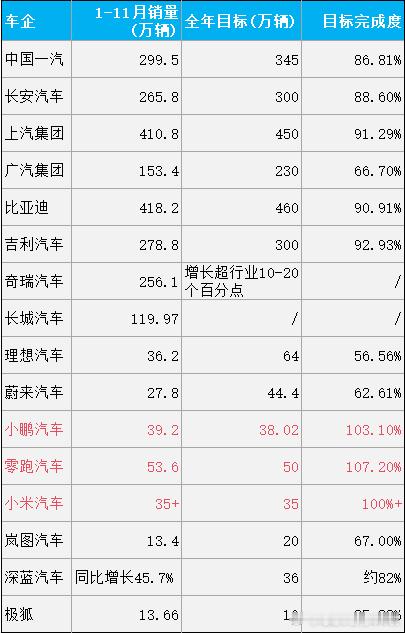 部分车企年度销量目标完成率，其中零跑、小鹏、小米已经提前一个月超额完成目标。