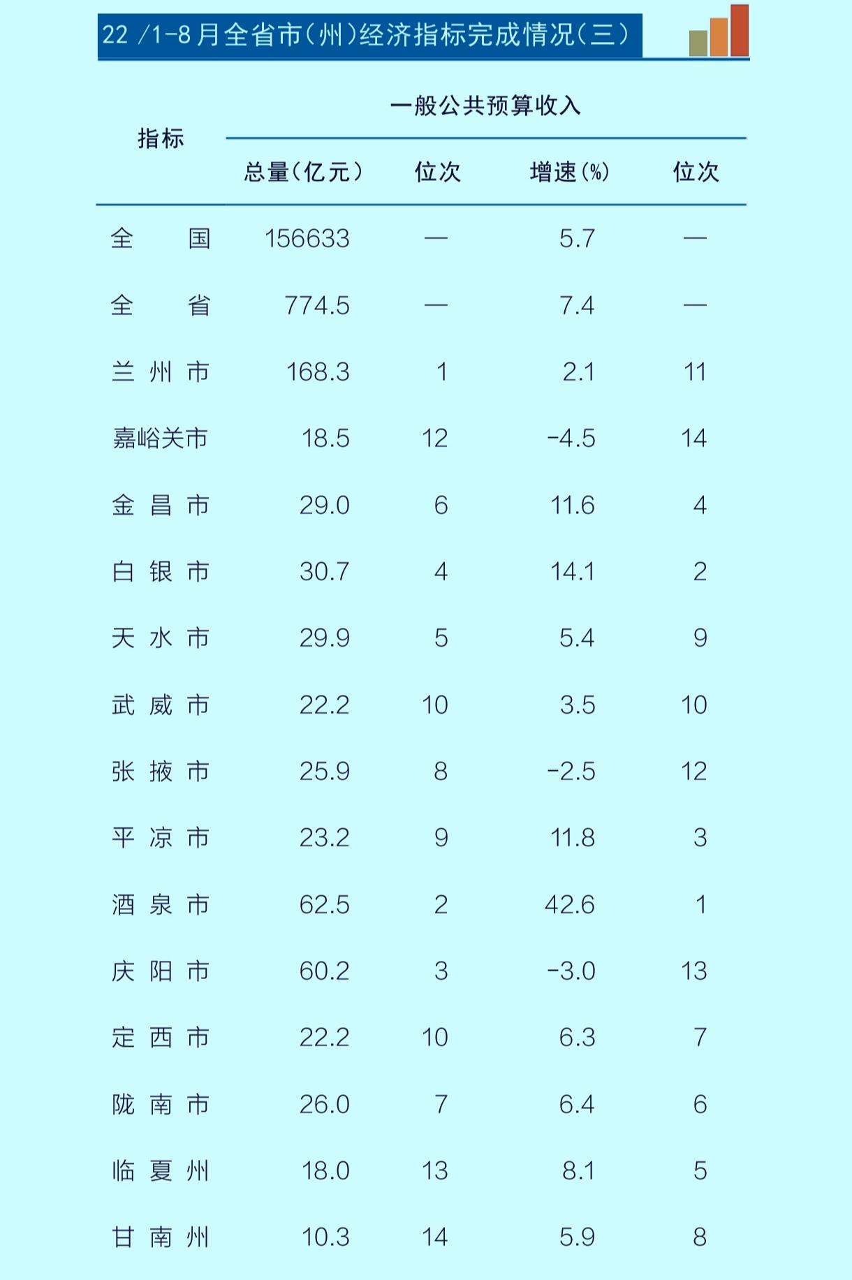 1-8月份甘肃省各市（州）地方财政收入揭榜：酒泉继续领先庆阳白银反超天水