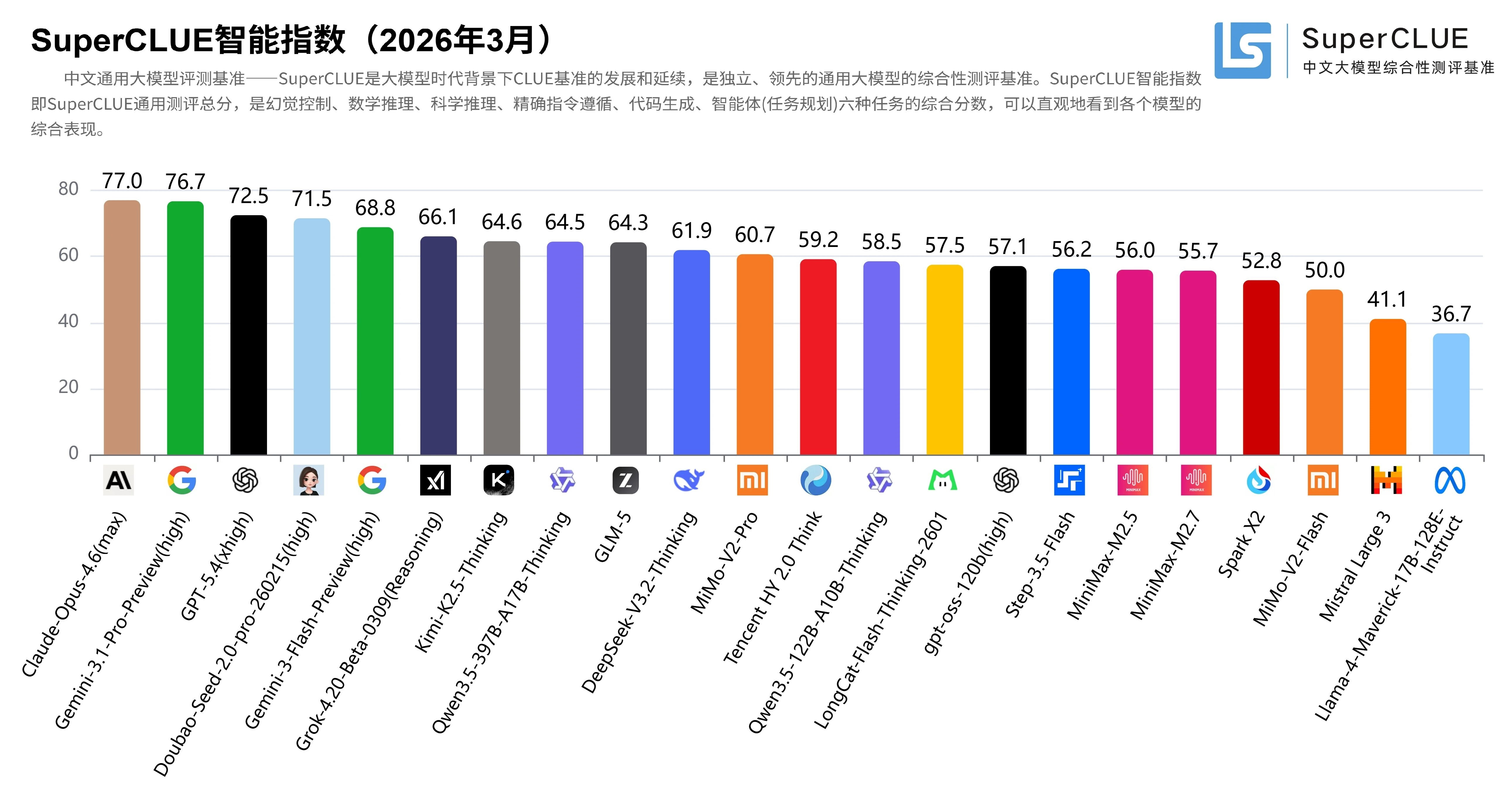 基本上符合印象，但是就拿国内这块个人觉得豆包起码可以排在前三还有ds怎么没有上榜