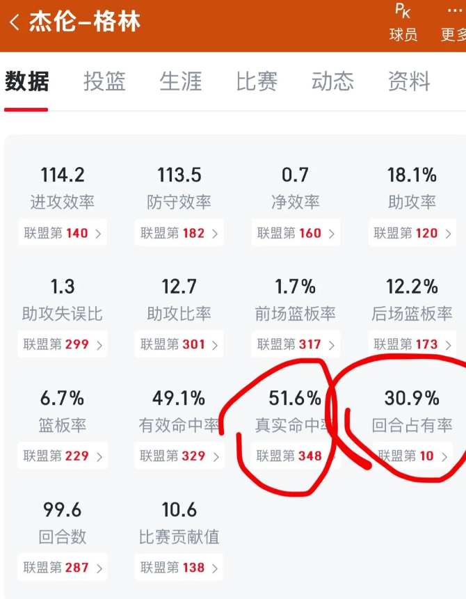 杰伦格林本赛季常规赛基础数据统计杰伦格林本赛季出战共32场首发27场17