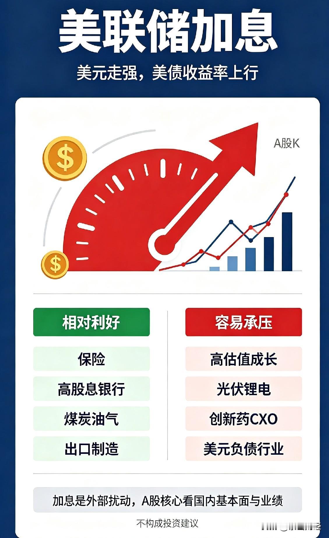 🔥美联储加息，A股哪些板块受益？哪些要避雷？美联储加息，美元走强、美债收
