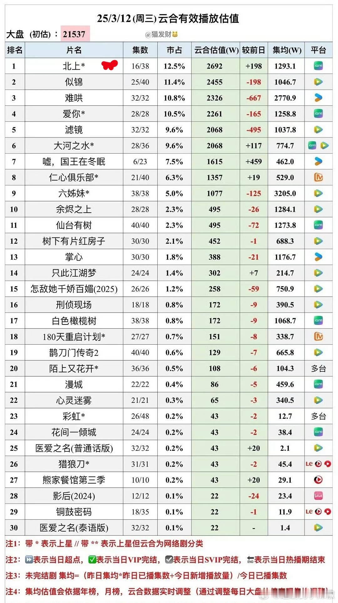 有人在意吗？北上云合首次登顶，终于熬走了超点剧​​​