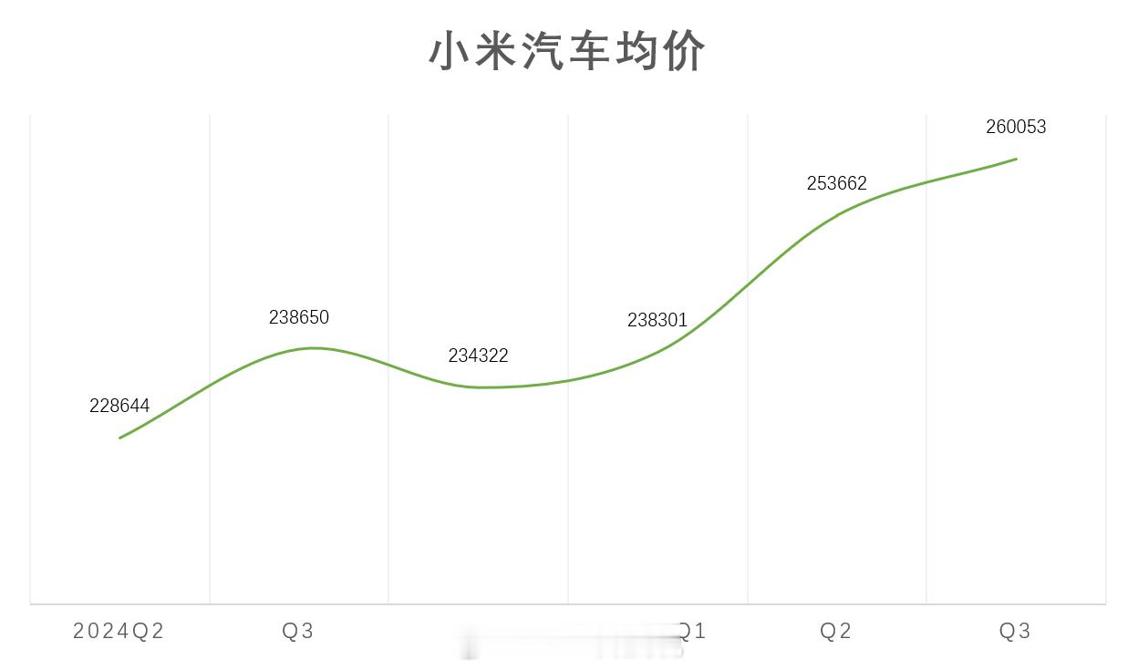 分开看，小米汽车ASP均价，从去年二季度的22.86万提升到今年三季度的26万，