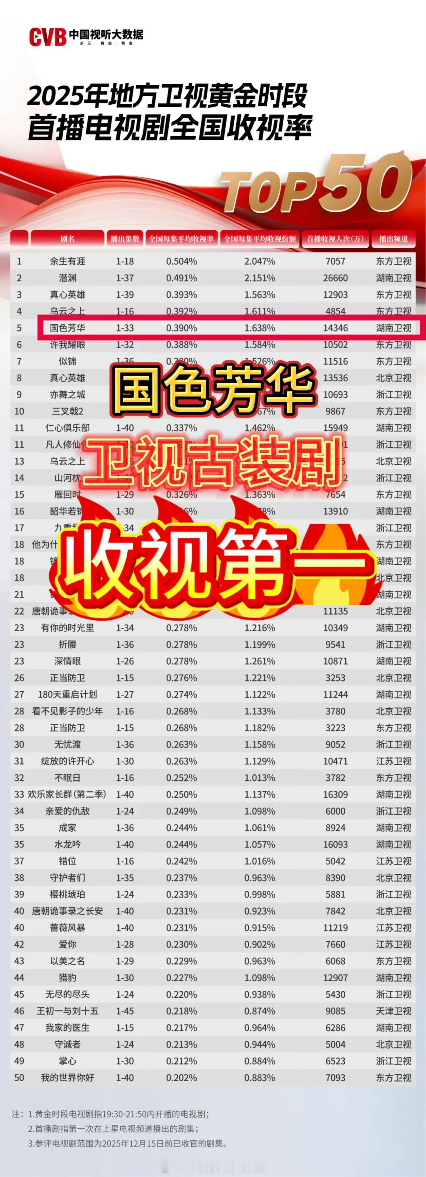 广电2025年国产剧全国收视率报告，杨紫的《国色芳华》卫视古装收视第一，湖南卫视
