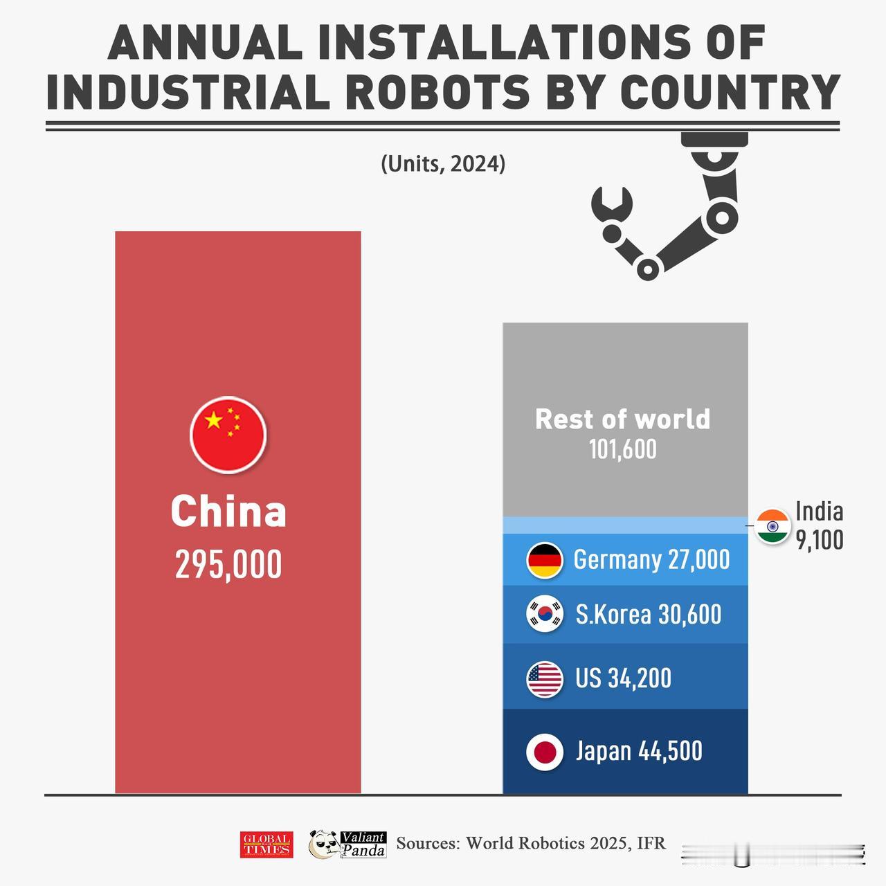 中国每年安装的工业机器人比世界其它国家总和还多！2024年，中国安装了295，