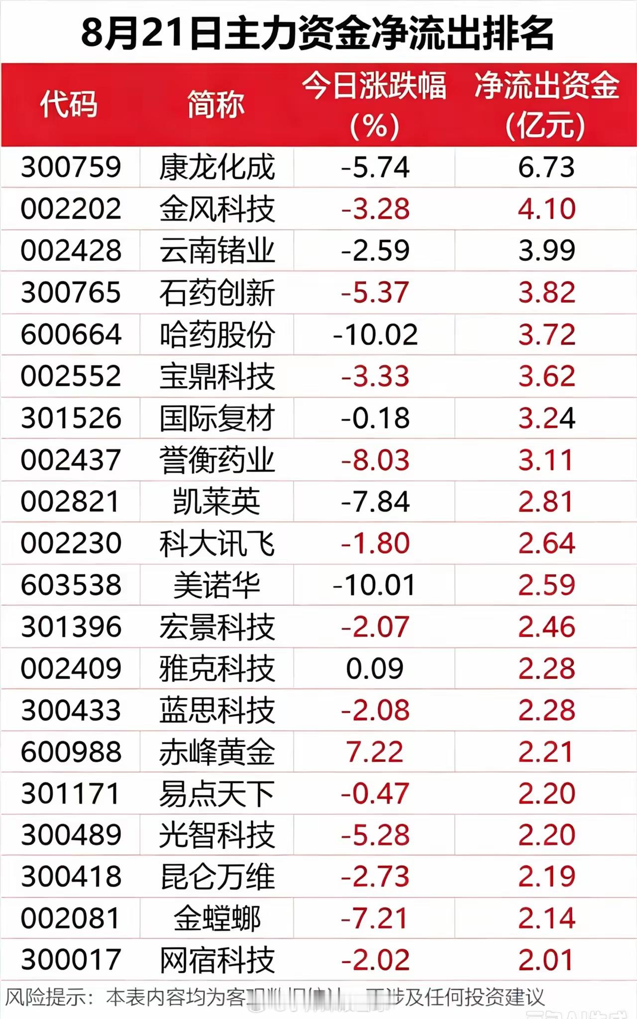 单日狂揽36亿！8.21主力资金榜单，看清今日资金进攻方向！8月21日盘面分化明