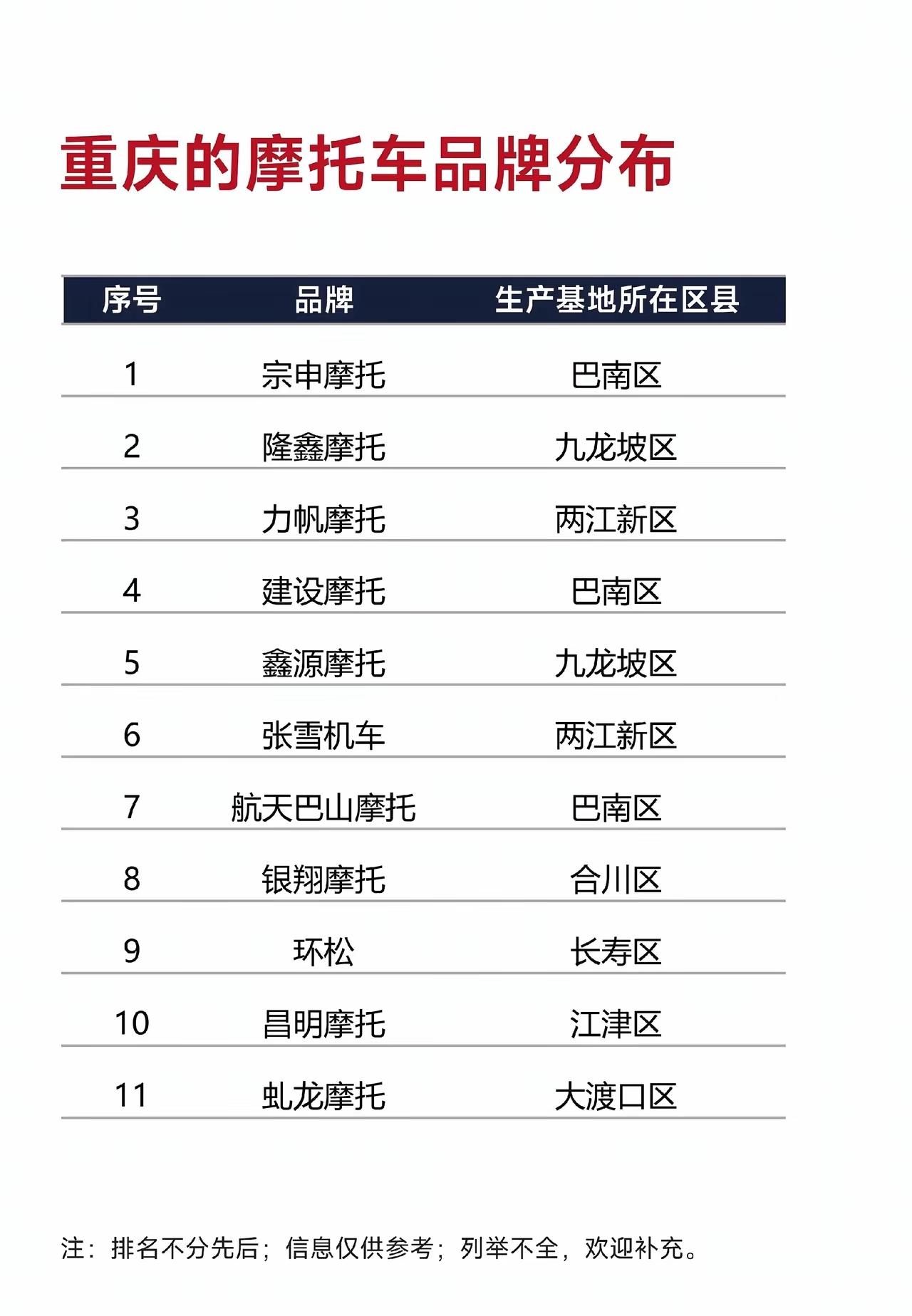 都能那个在重庆这个地方，发展成为十几个的品牌了。