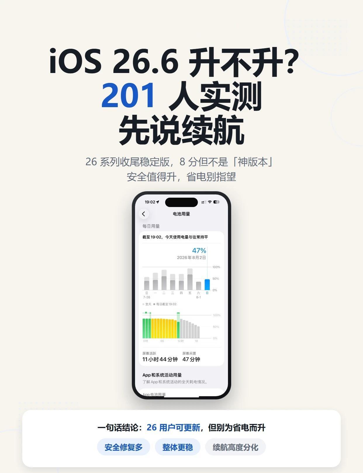 iOS26.6升不升？201人实测反馈先给结论：iOS26用户建议