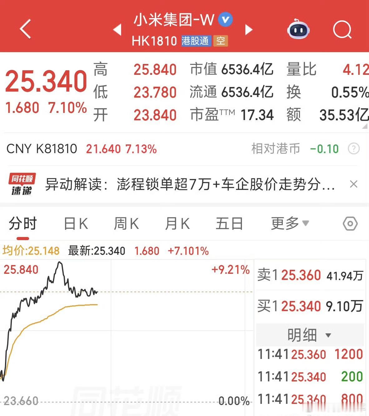 小米造车这条路，算是走对了。从一开始雷总说的要再次创业，押注汽车行业，就注定市场