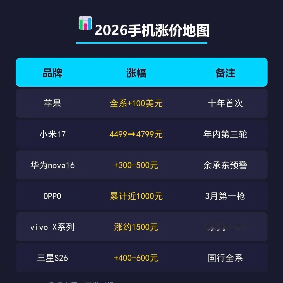 手机涨得快买不起了如果你没有刚需换机，就暂时就别买了，有需求再买，今年的涨价实在