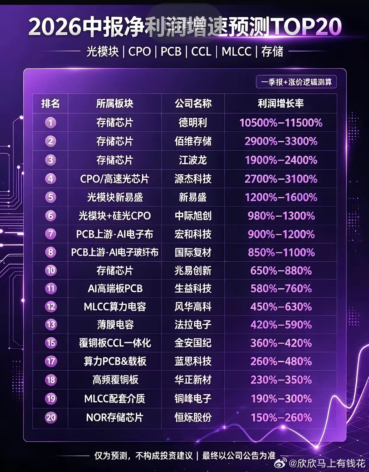 业绩炸了！半导体细分20强名单曝光，半年净利润翻十几倍的全在这2026年中报净利