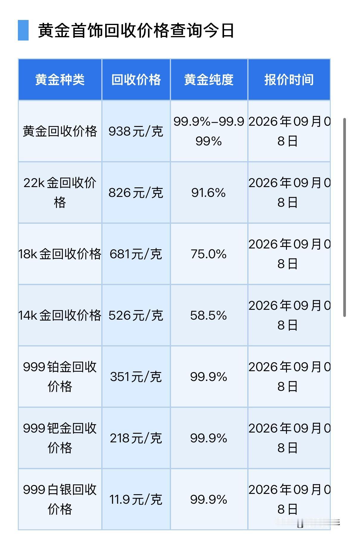 黄金回收报价！2026年9月8日，星期二，农历七月二十七。那么来看看，黄
