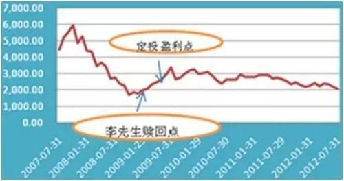 为什么说基金定投至少需要3到5年