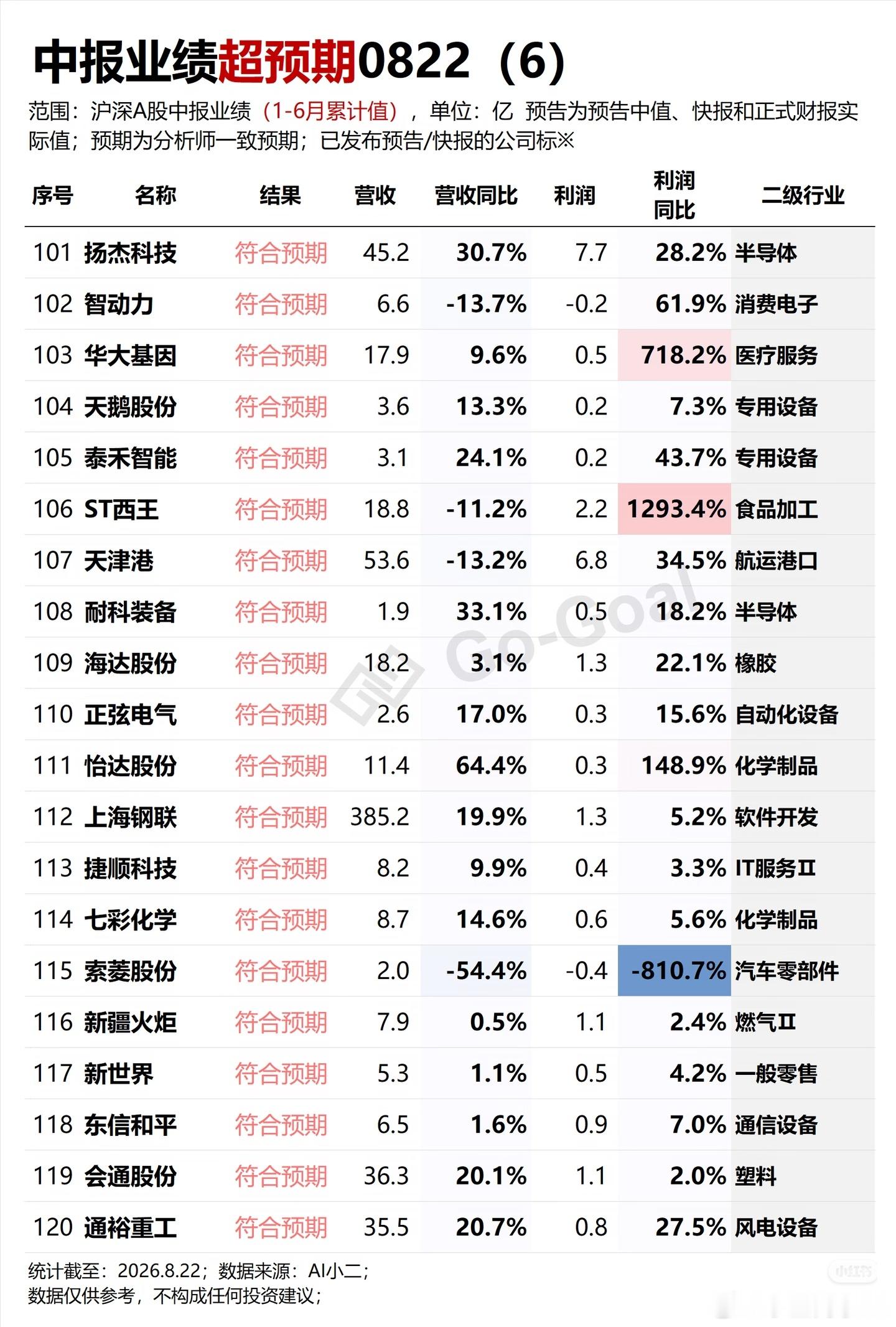 中报业绩来了呀8/22