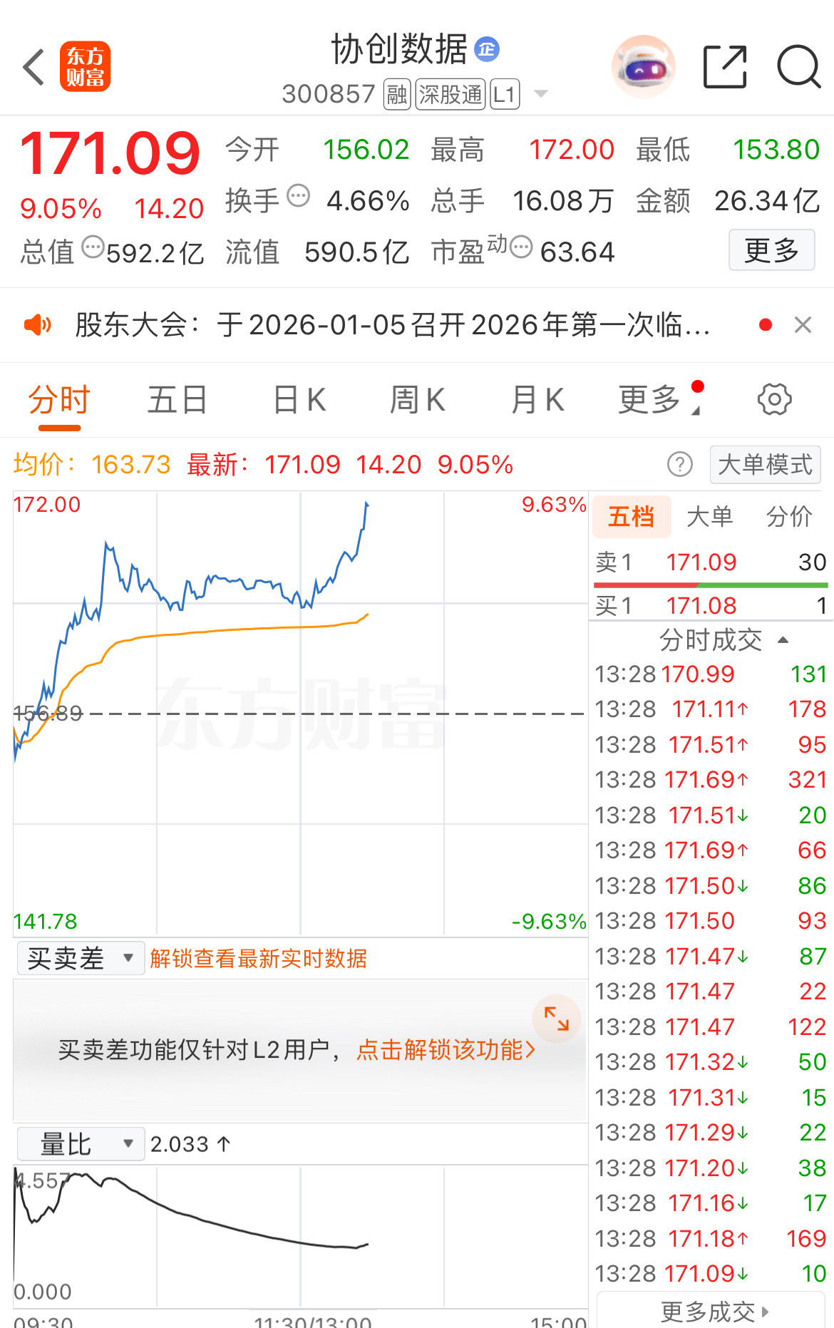 协创开始又起飞了，都拿稳了没，早盘就说了继续格局，还在车上的扣“178”，下车的