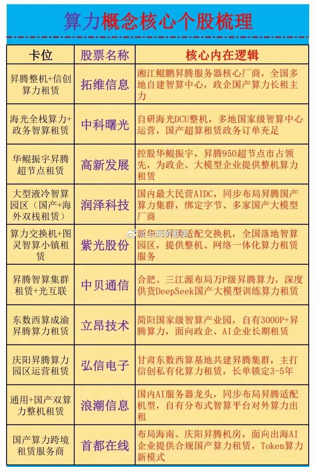 国产算力租赁赛道简单聊聊如今国产算力服务商走出了差异化路线，多数企业深耕昇腾生态