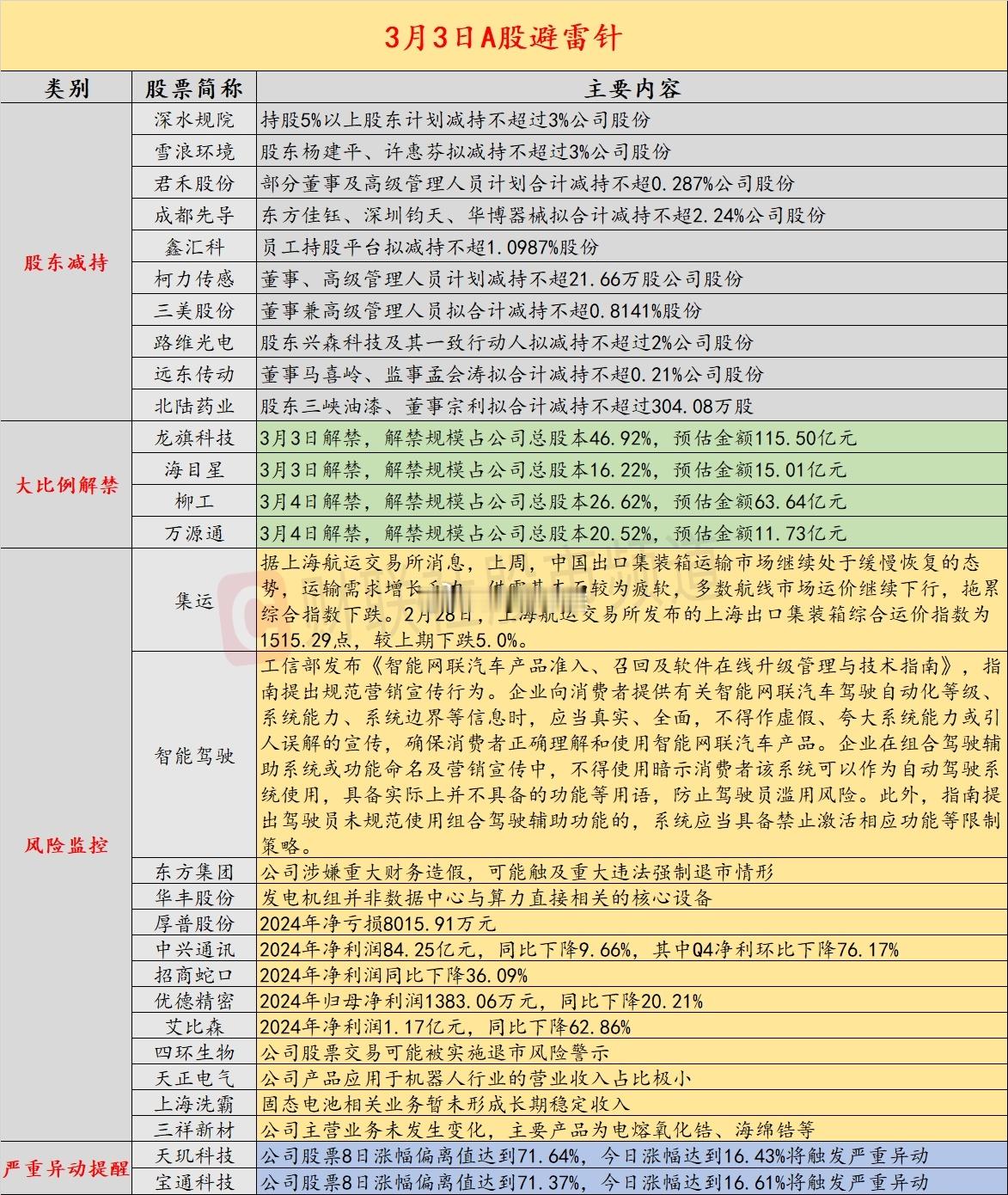 3月3日A股投资避雷针：涉嫌连续4年财务造假这家上市公司可能被强制退市