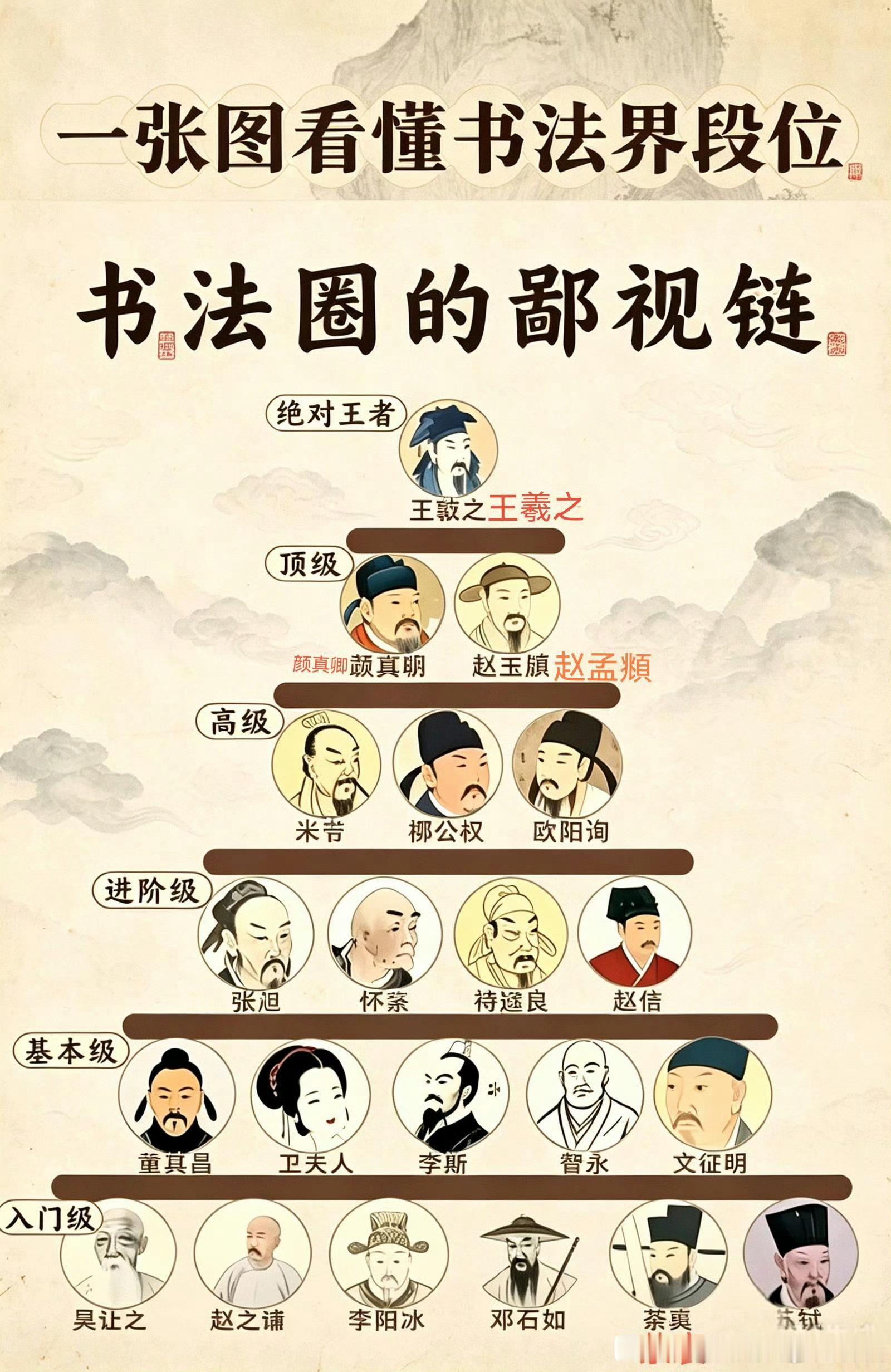 一图看懂古代书法界的段位