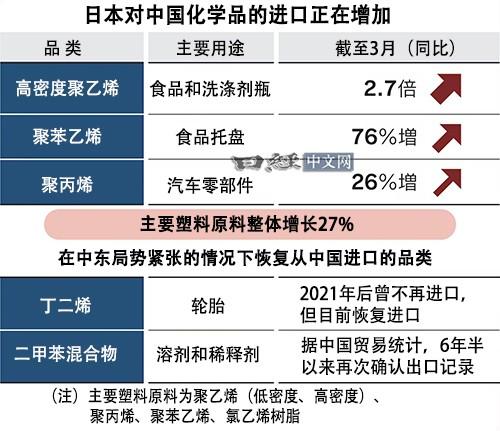 日企急着从中国买化工品，日媒却瞎焦虑：怕被抢饭碗？最近日企又开始装了，日媒更