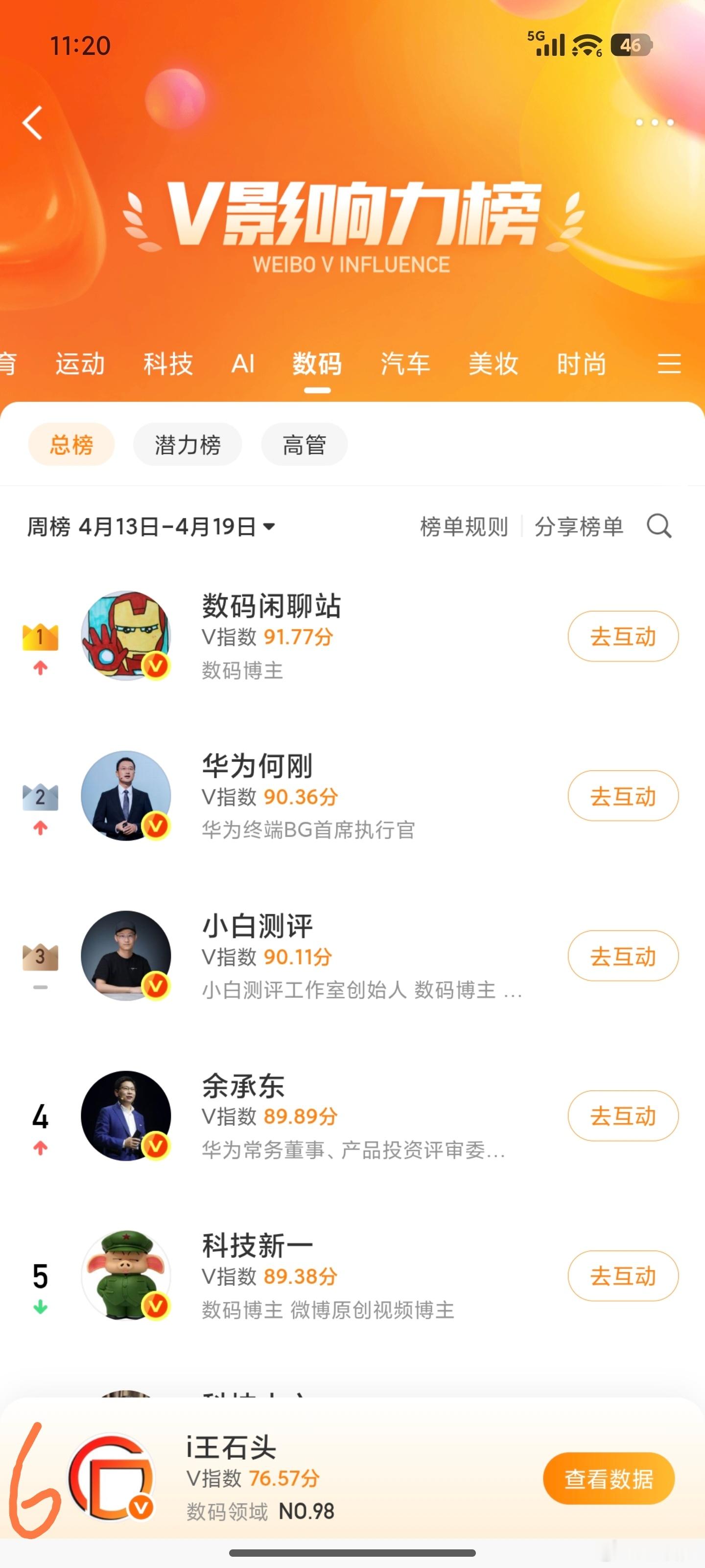 上周数码榜，继续不要脸排在第六名，差一点点就超过了科技新一压力有点大，这个榜单打