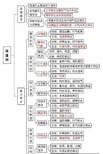 身上湿气太重了，怎么办？湿气重症状：1，日常变化：头晕、头重、恶心、呕吐、食