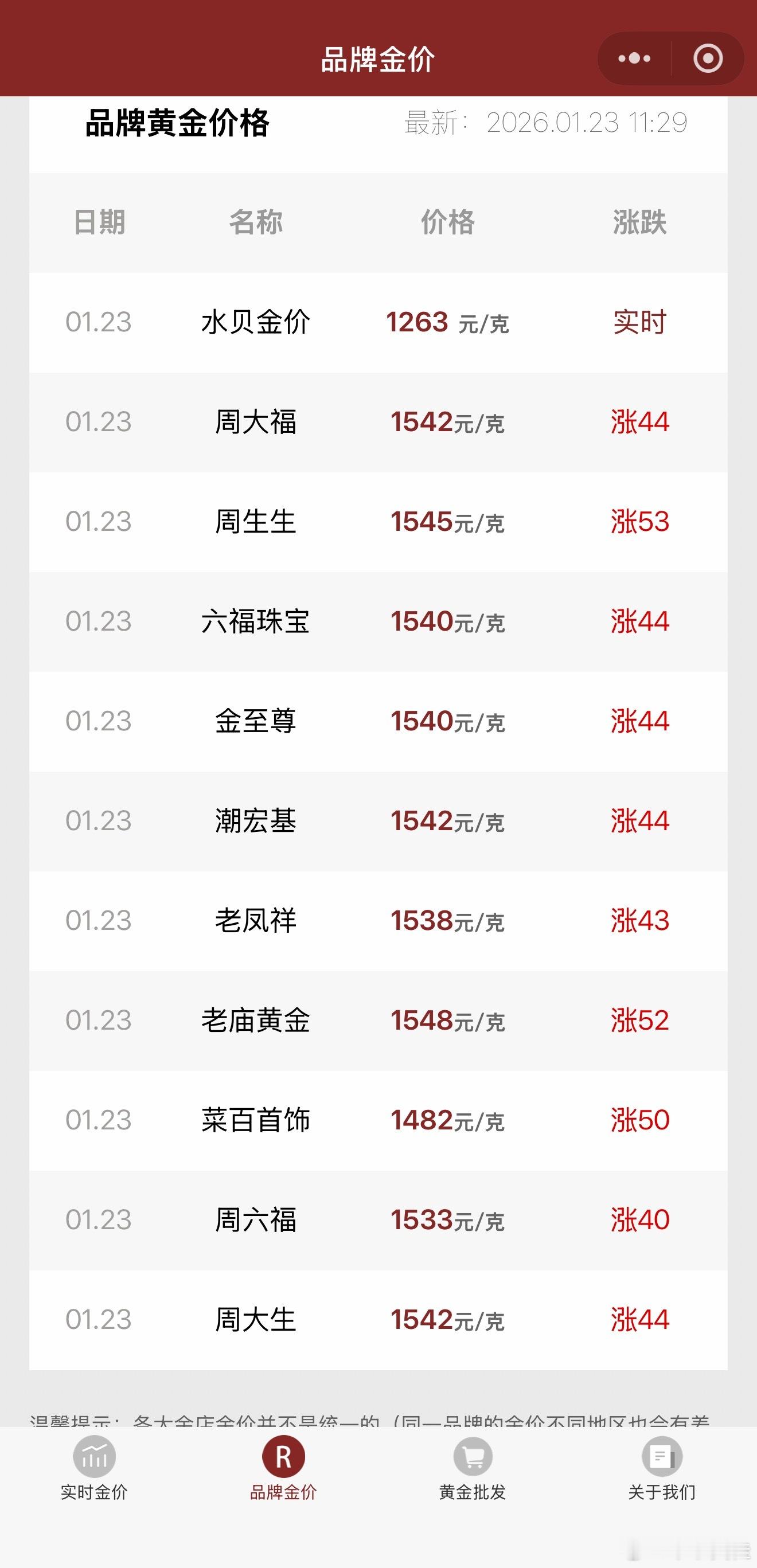 金饰克价涨到1545元我没看错吧！昨天1498今天1545了本来过年想给家里人买