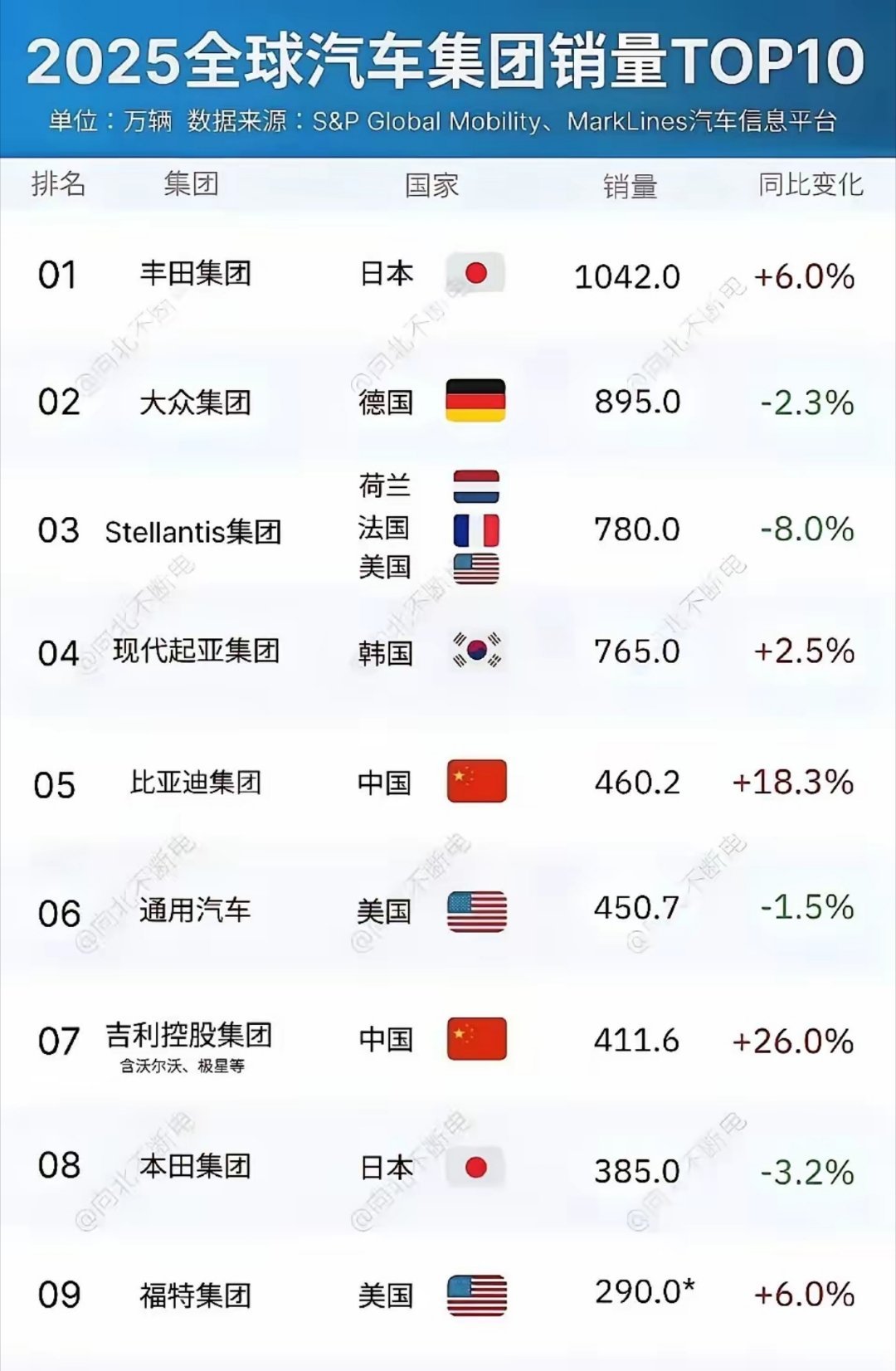 伤害性很大，侮辱性极强！2025全球车企销量排行，中国车企彻底杀疯了🔥比亚迪4